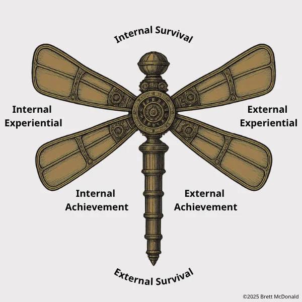 A diagram of a steampunk propeller labeled with six human need categories