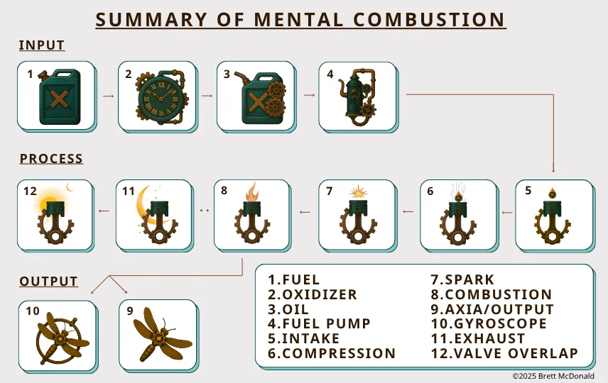 A diagram illustrating the mental combustion engine concept.